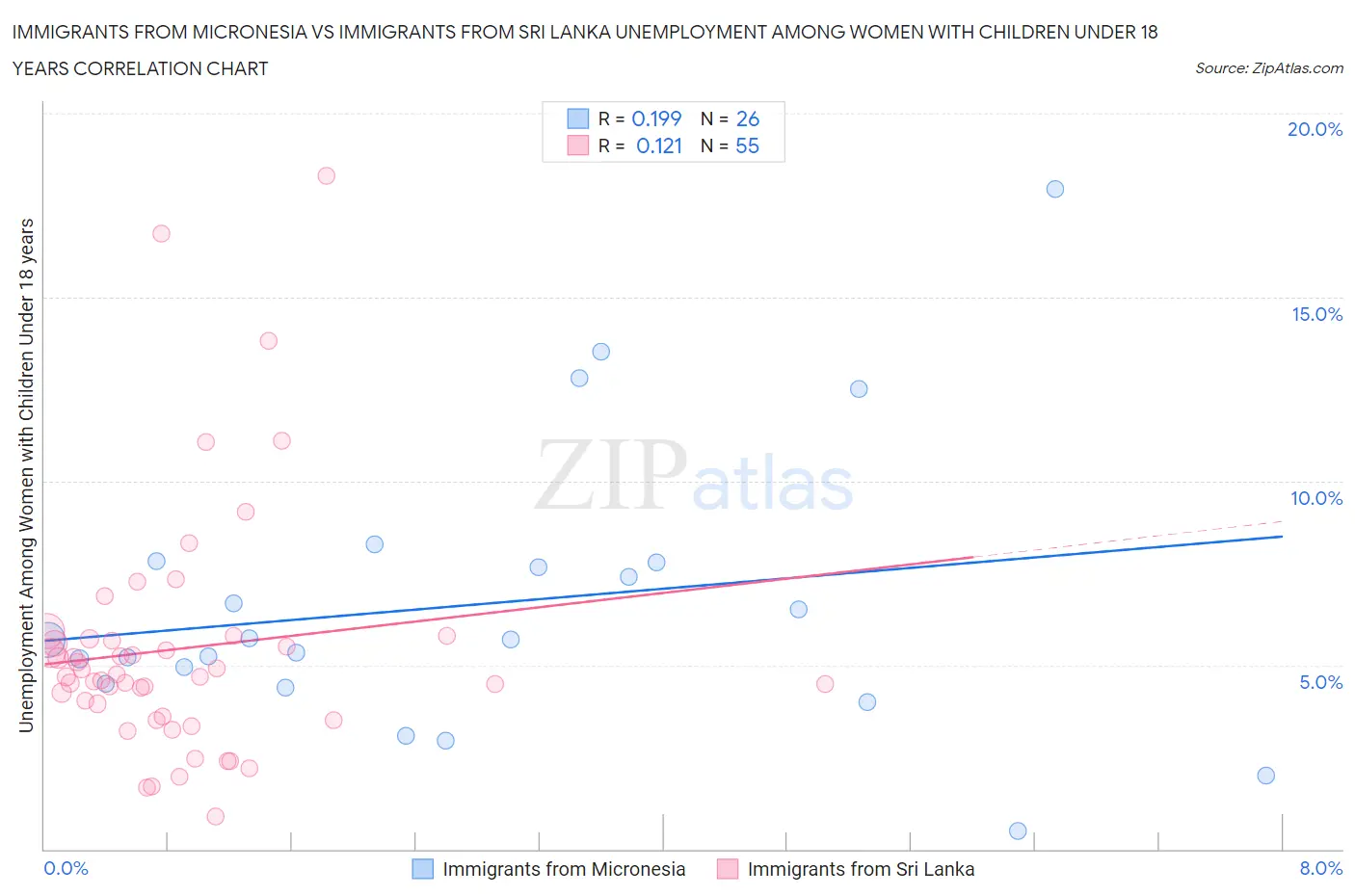 Immigrants from Micronesia vs Immigrants from Sri Lanka Unemployment Among Women with Children Under 18 years