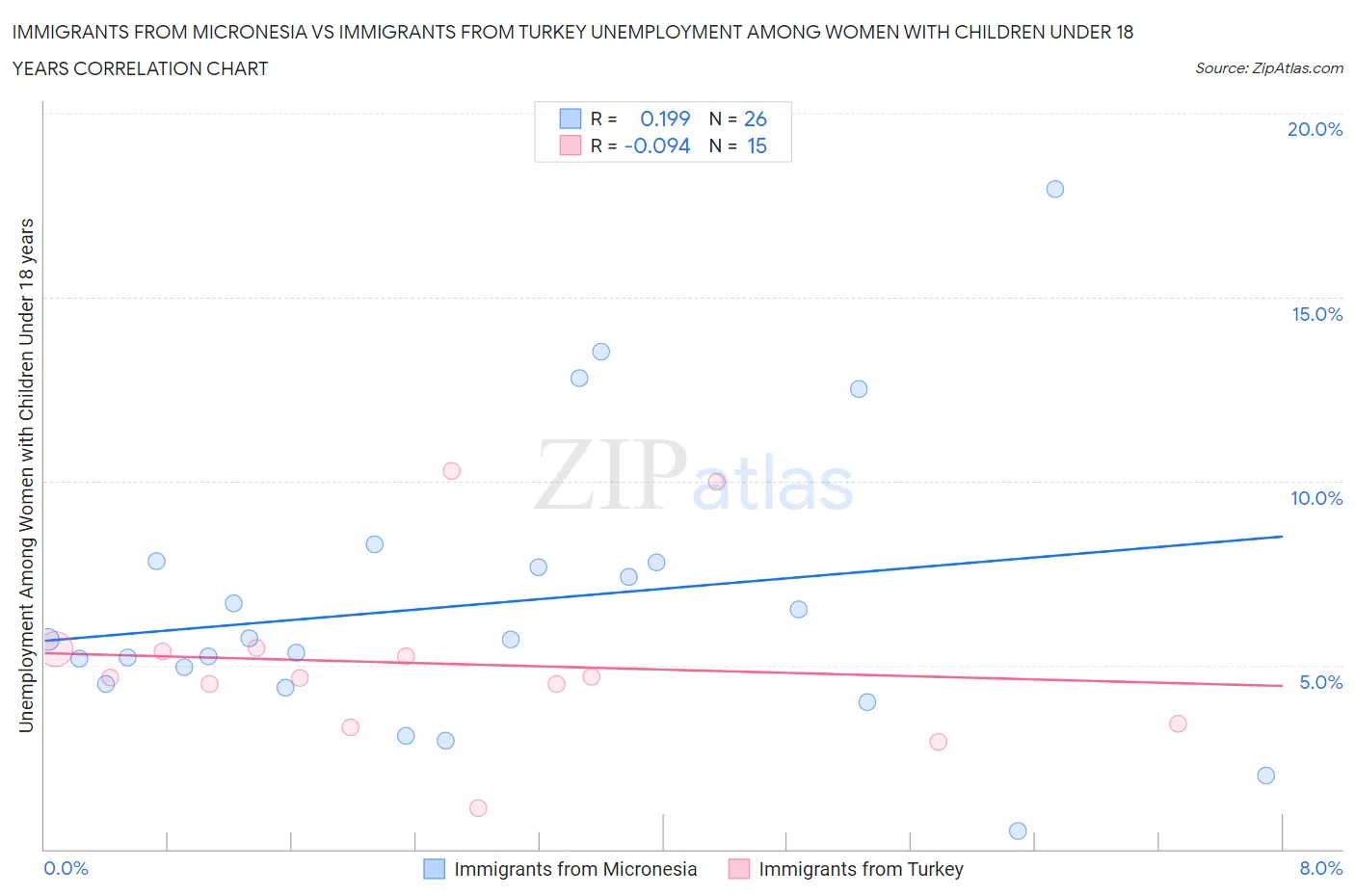 Immigrants from Micronesia vs Immigrants from Turkey Unemployment Among Women with Children Under 18 years