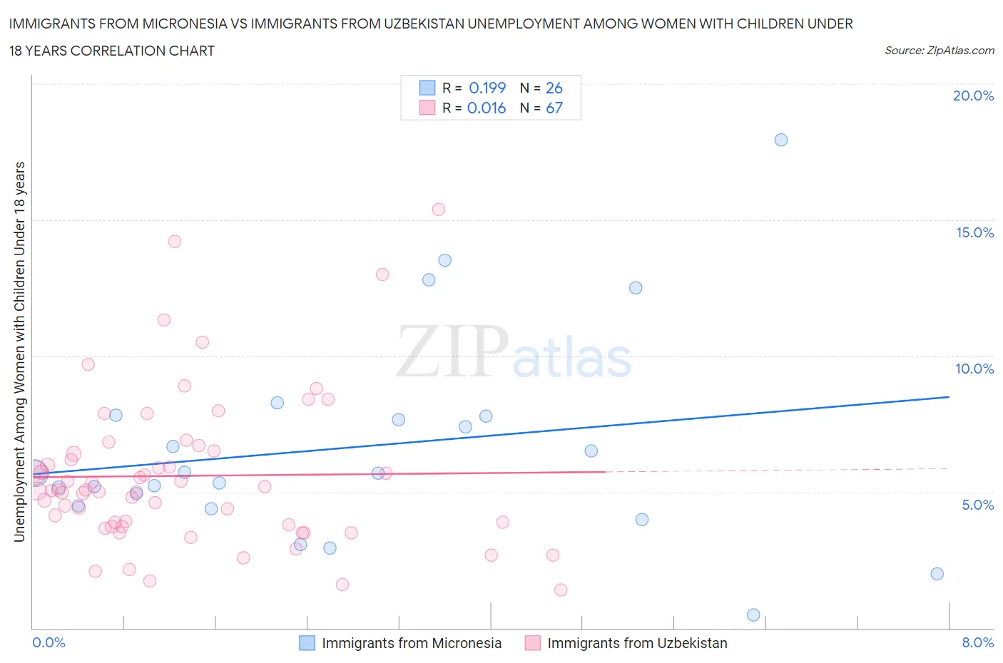Immigrants from Micronesia vs Immigrants from Uzbekistan Unemployment Among Women with Children Under 18 years