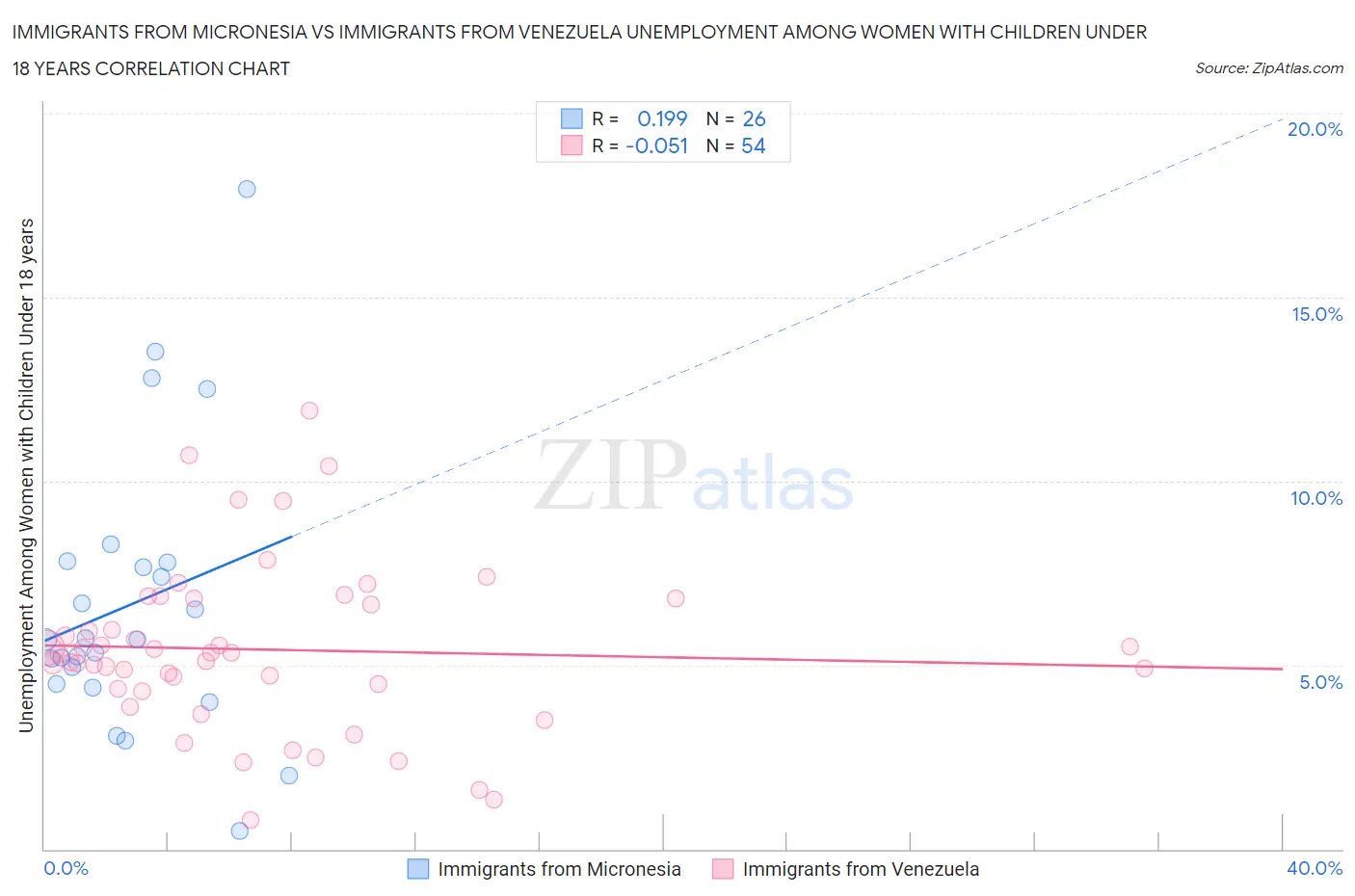 Immigrants from Micronesia vs Immigrants from Venezuela Unemployment Among Women with Children Under 18 years