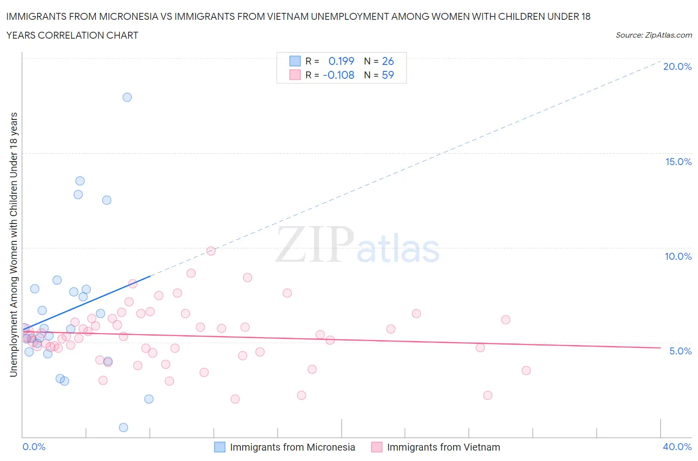 Immigrants from Micronesia vs Immigrants from Vietnam Unemployment Among Women with Children Under 18 years