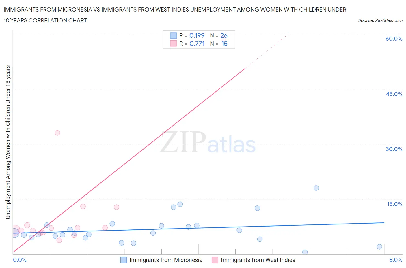 Immigrants from Micronesia vs Immigrants from West Indies Unemployment Among Women with Children Under 18 years