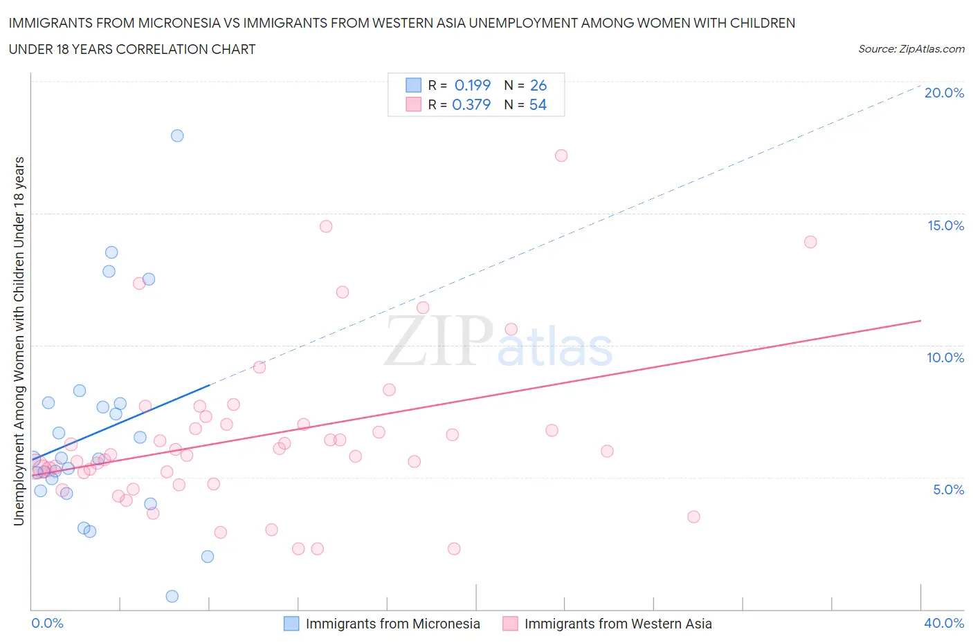 Immigrants from Micronesia vs Immigrants from Western Asia Unemployment Among Women with Children Under 18 years