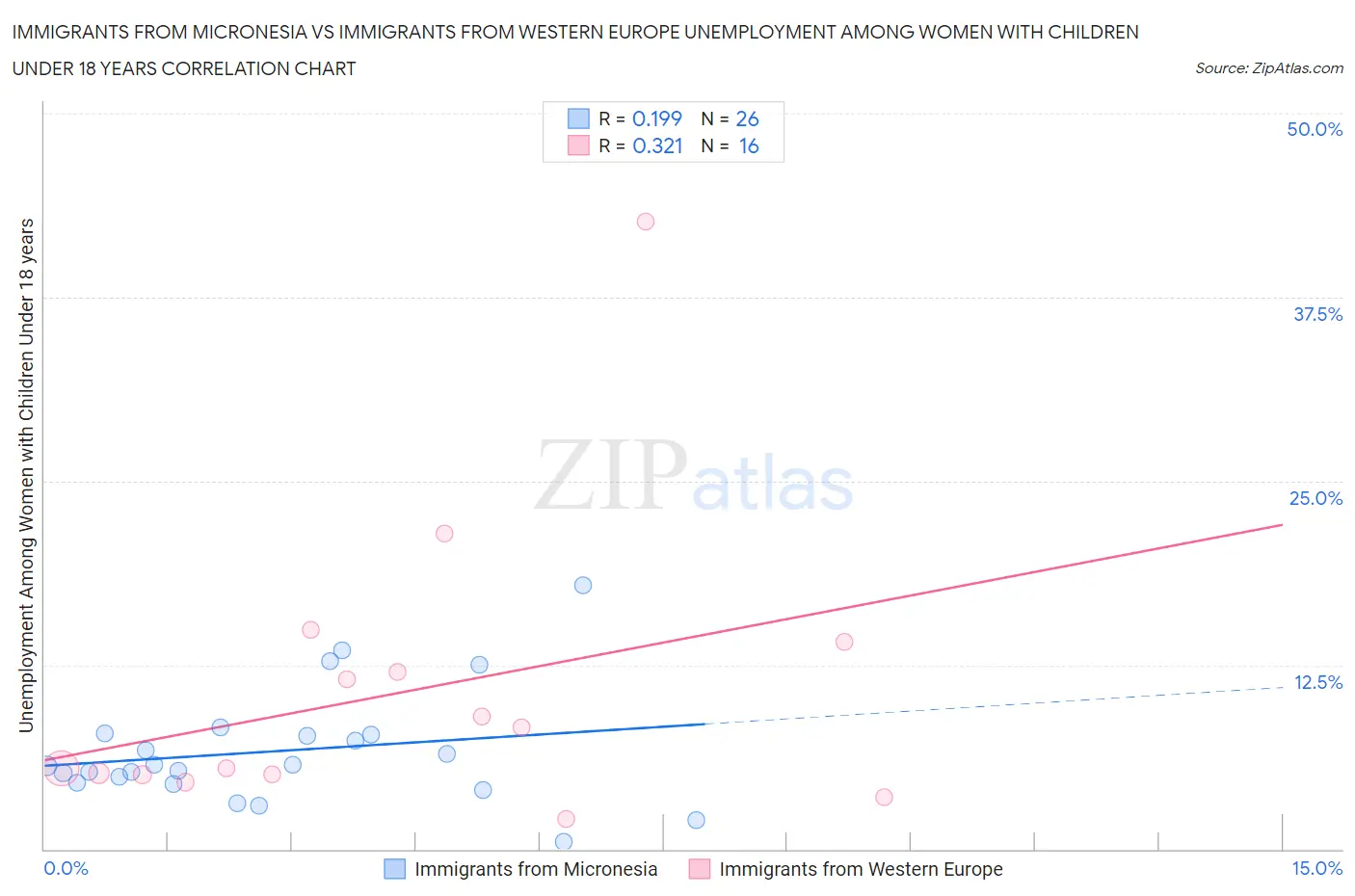 Immigrants from Micronesia vs Immigrants from Western Europe Unemployment Among Women with Children Under 18 years