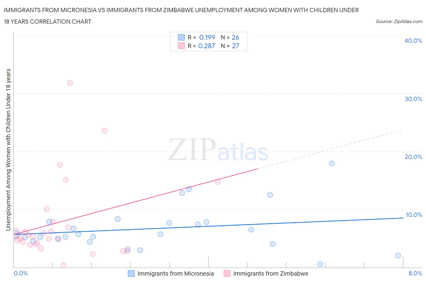 Immigrants from Micronesia vs Immigrants from Zimbabwe Unemployment Among Women with Children Under 18 years