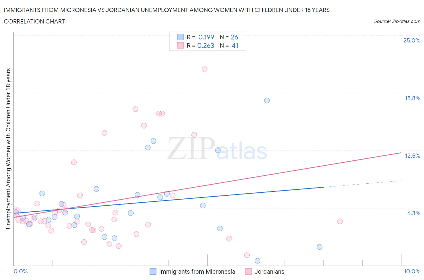 Immigrants from Micronesia vs Jordanian Unemployment Among Women with Children Under 18 years