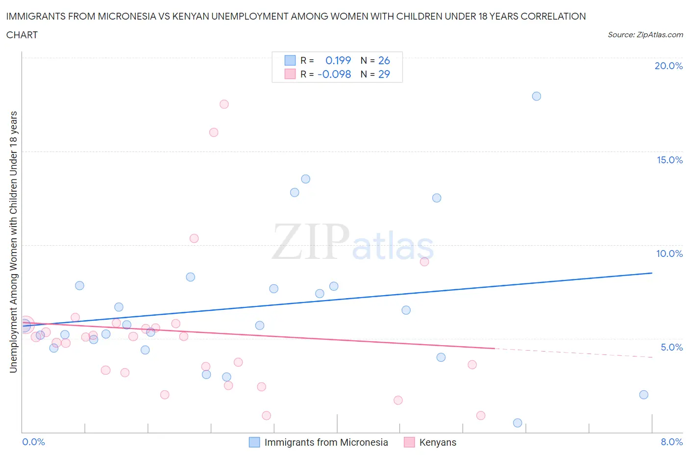 Immigrants from Micronesia vs Kenyan Unemployment Among Women with Children Under 18 years