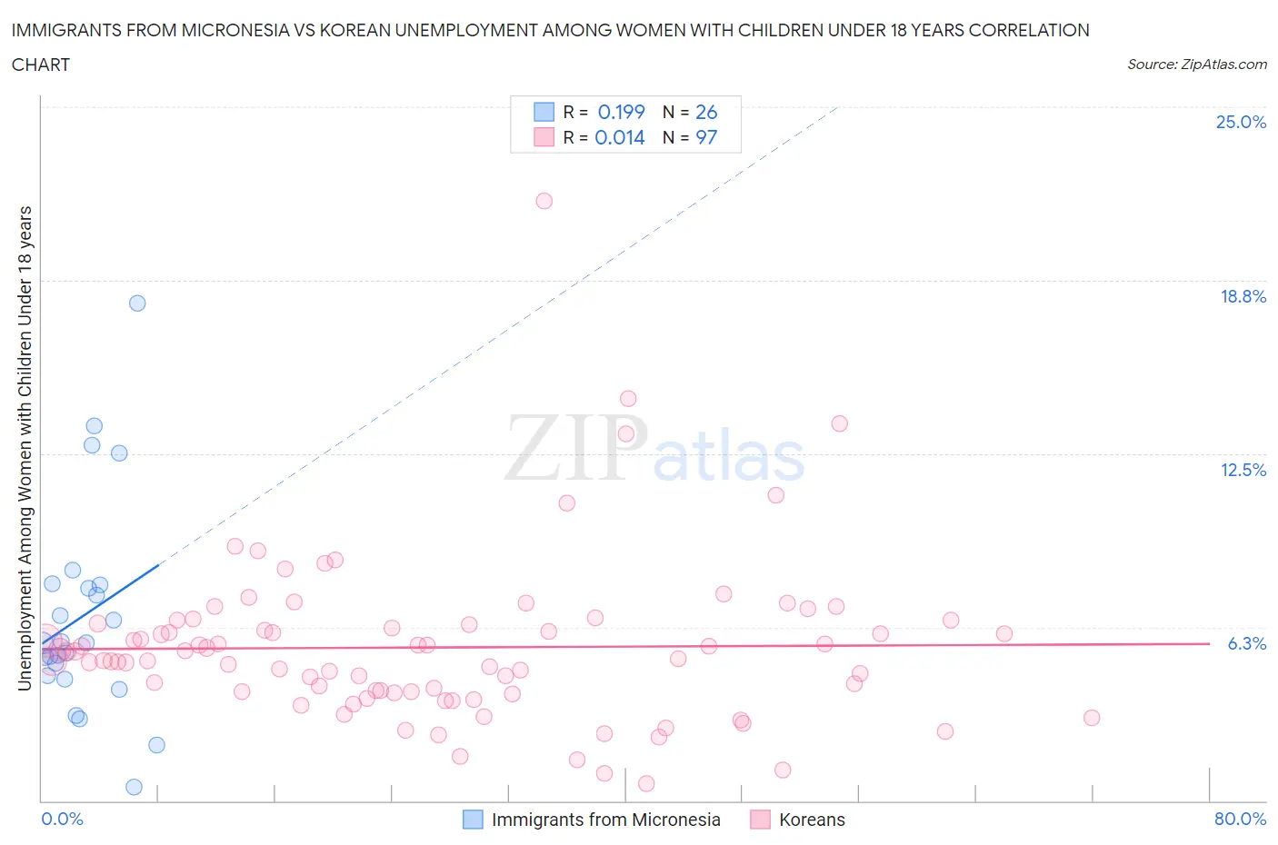 Immigrants from Micronesia vs Korean Unemployment Among Women with Children Under 18 years