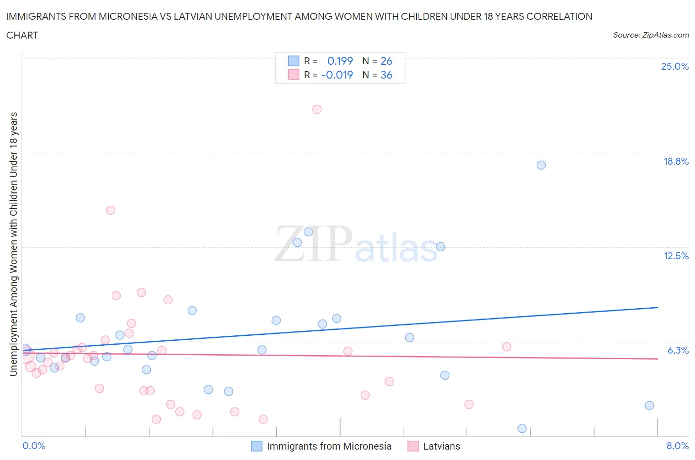 Immigrants from Micronesia vs Latvian Unemployment Among Women with Children Under 18 years