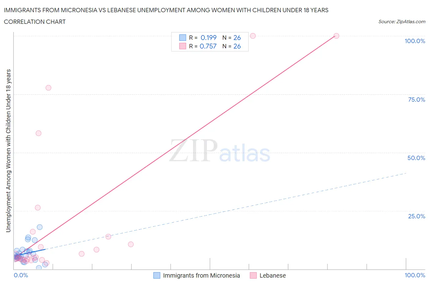 Immigrants from Micronesia vs Lebanese Unemployment Among Women with Children Under 18 years
