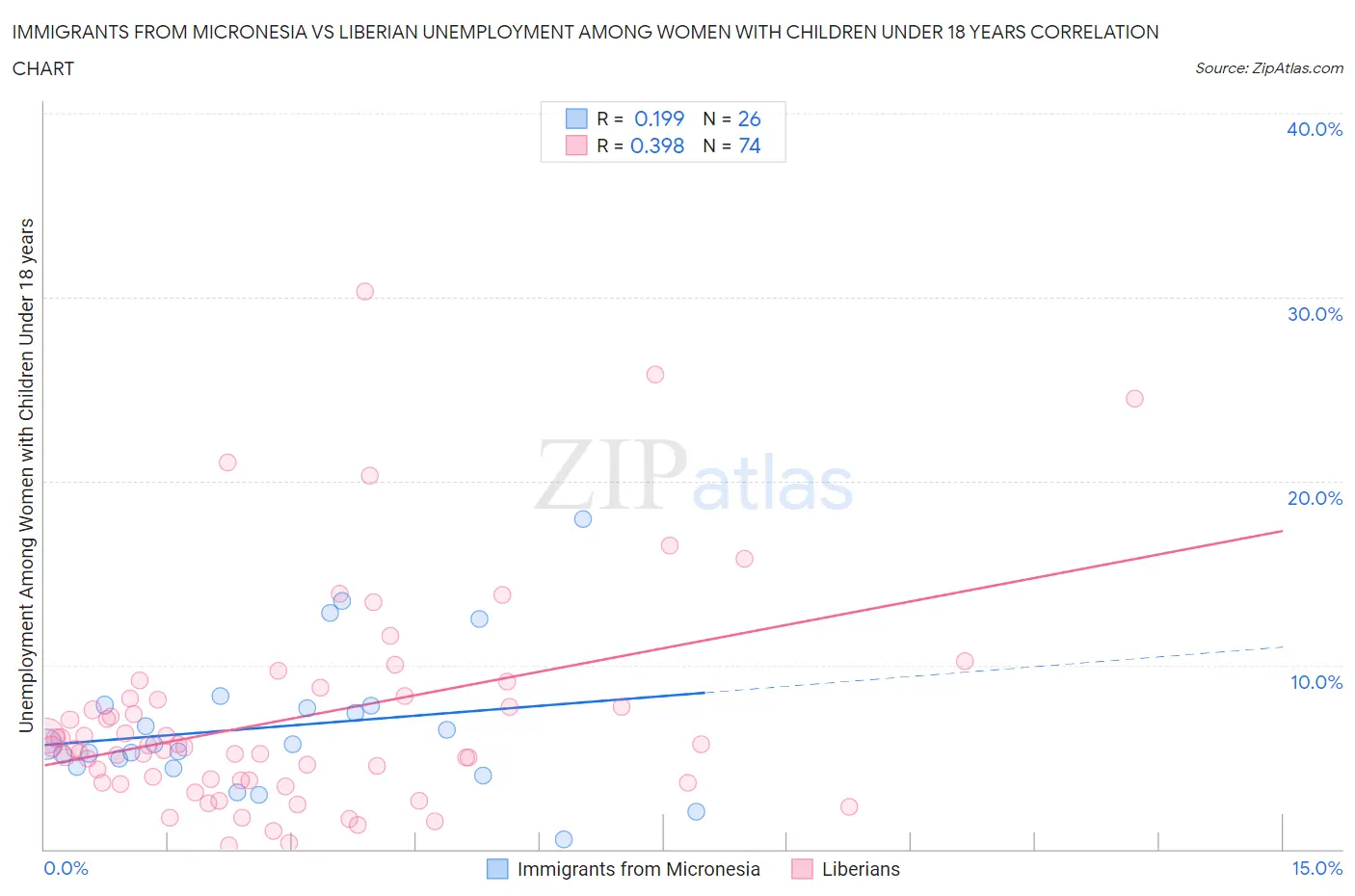 Immigrants from Micronesia vs Liberian Unemployment Among Women with Children Under 18 years