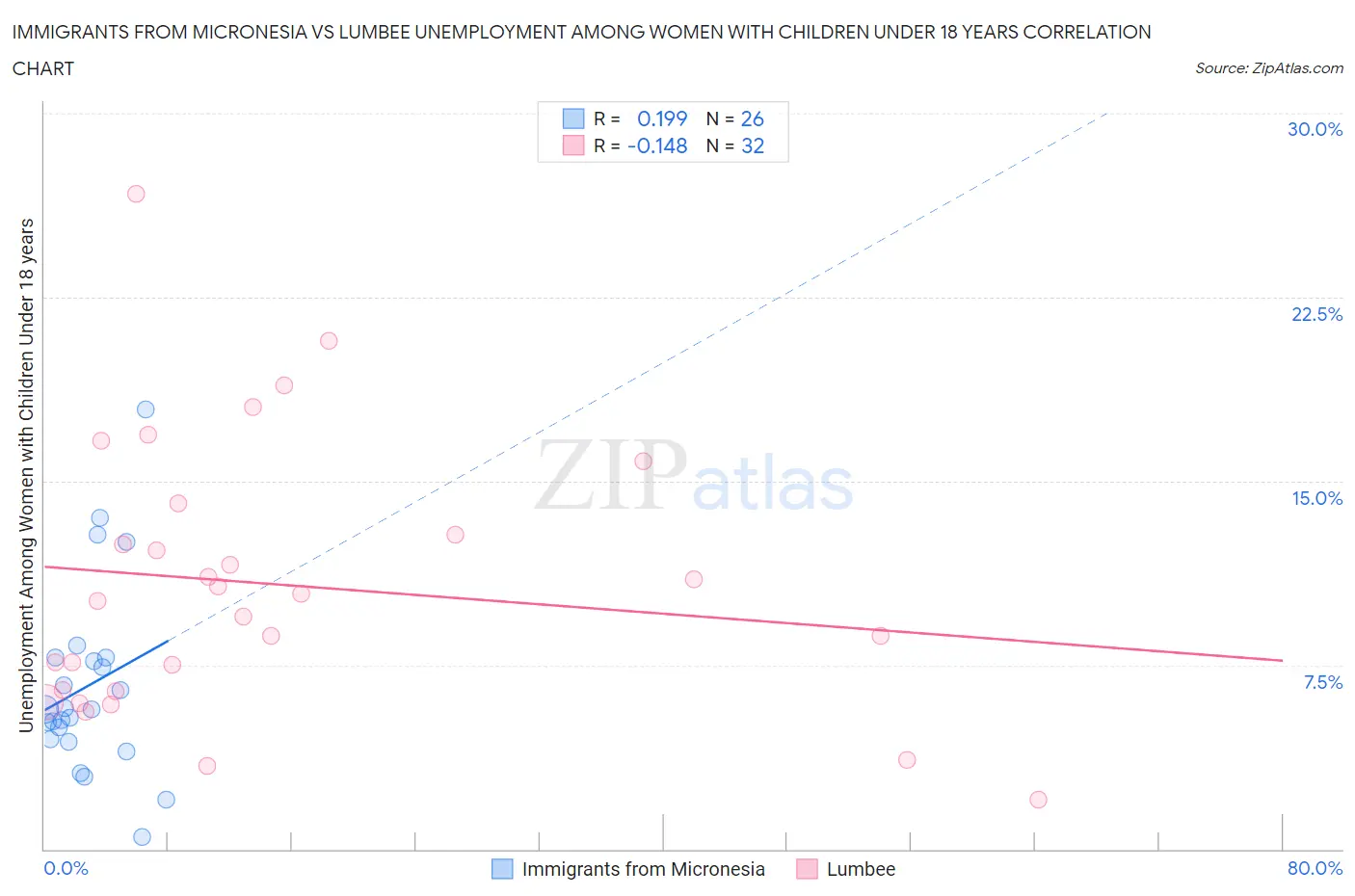 Immigrants from Micronesia vs Lumbee Unemployment Among Women with Children Under 18 years