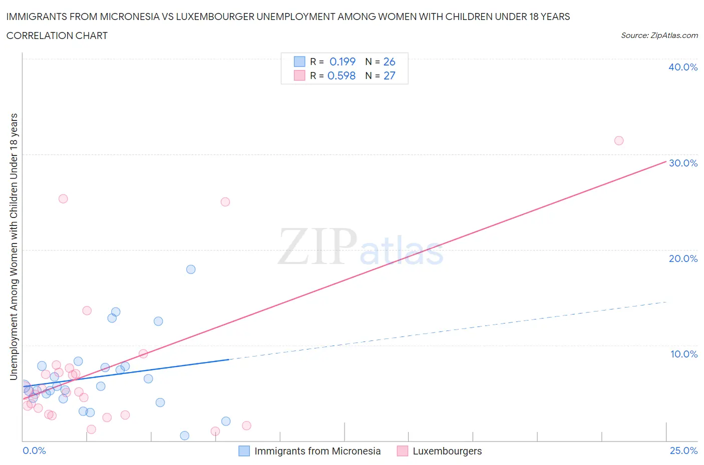 Immigrants from Micronesia vs Luxembourger Unemployment Among Women with Children Under 18 years