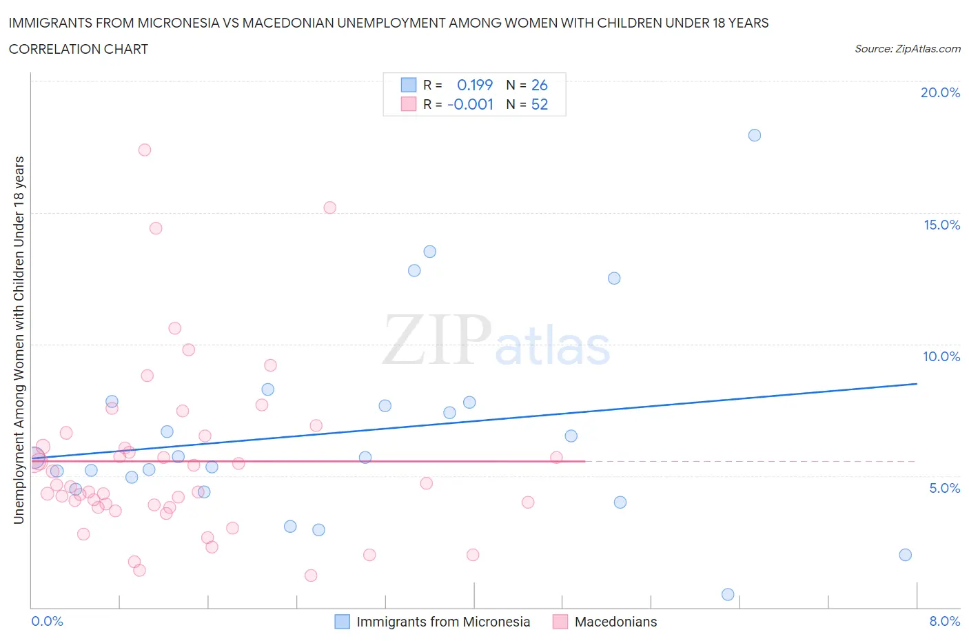 Immigrants from Micronesia vs Macedonian Unemployment Among Women with Children Under 18 years