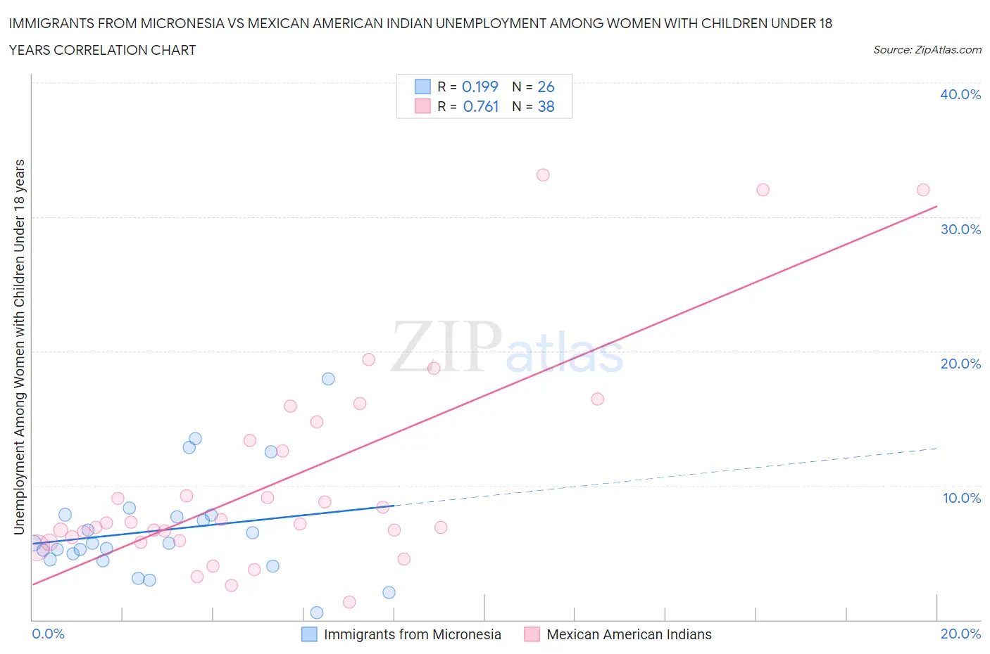 Immigrants from Micronesia vs Mexican American Indian Unemployment Among Women with Children Under 18 years