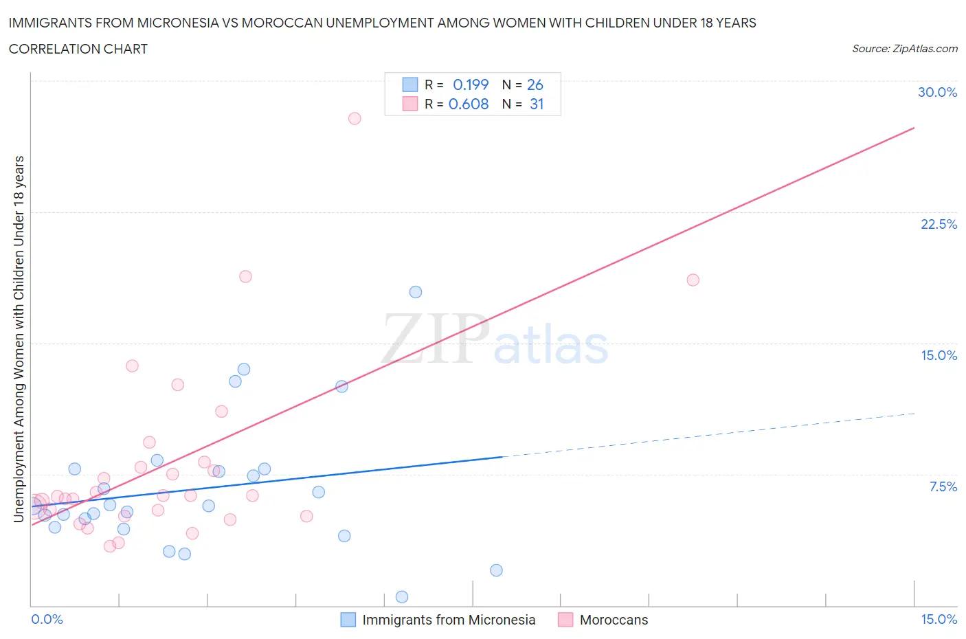Immigrants from Micronesia vs Moroccan Unemployment Among Women with Children Under 18 years