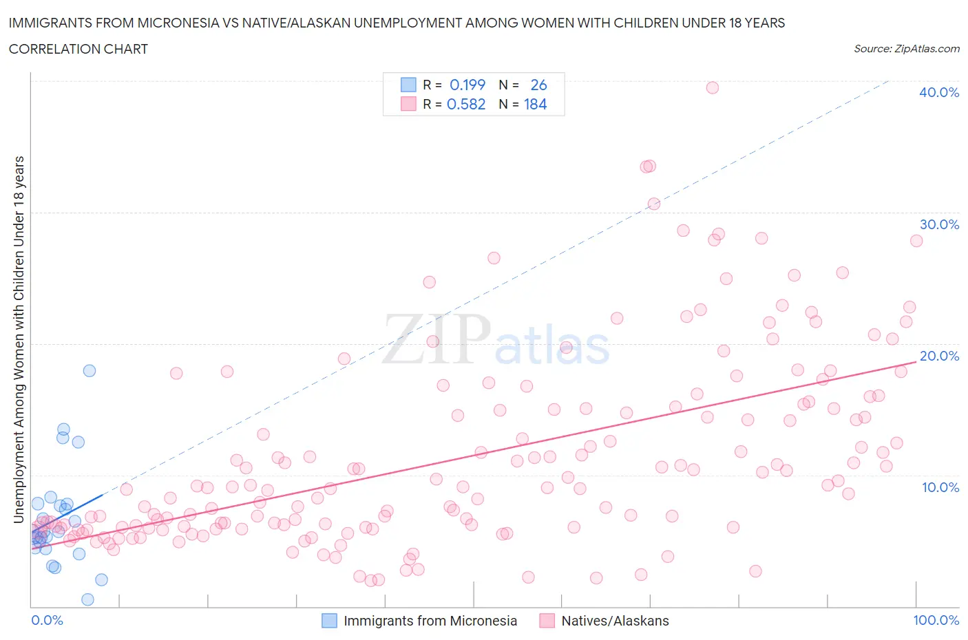 Immigrants from Micronesia vs Native/Alaskan Unemployment Among Women with Children Under 18 years