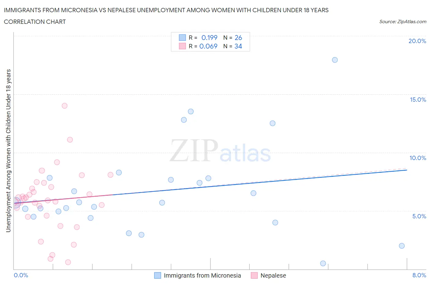 Immigrants from Micronesia vs Nepalese Unemployment Among Women with Children Under 18 years