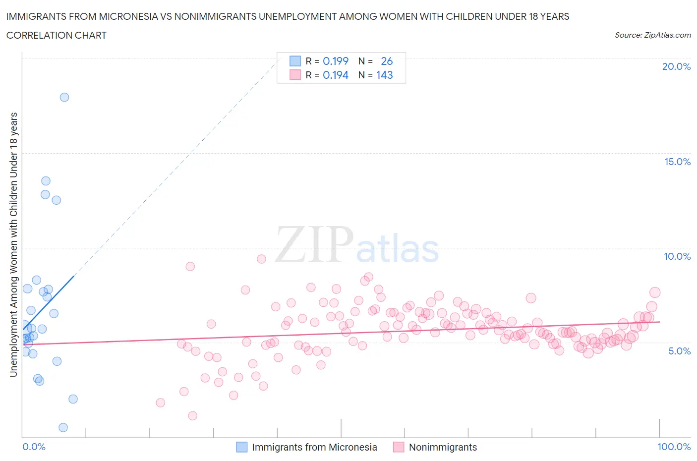 Immigrants from Micronesia vs Nonimmigrants Unemployment Among Women with Children Under 18 years