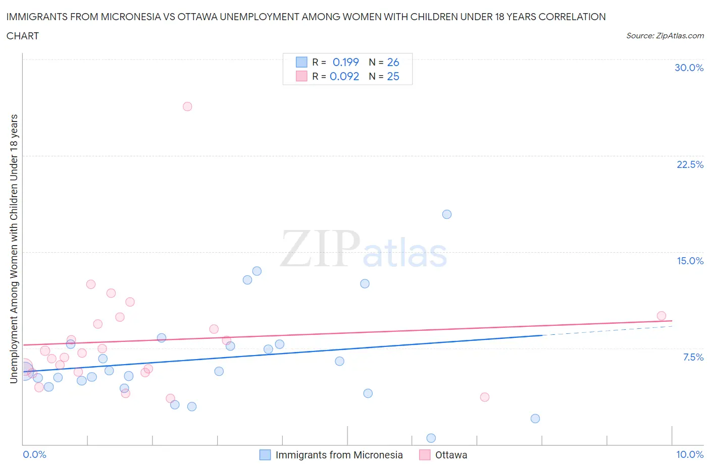 Immigrants from Micronesia vs Ottawa Unemployment Among Women with Children Under 18 years