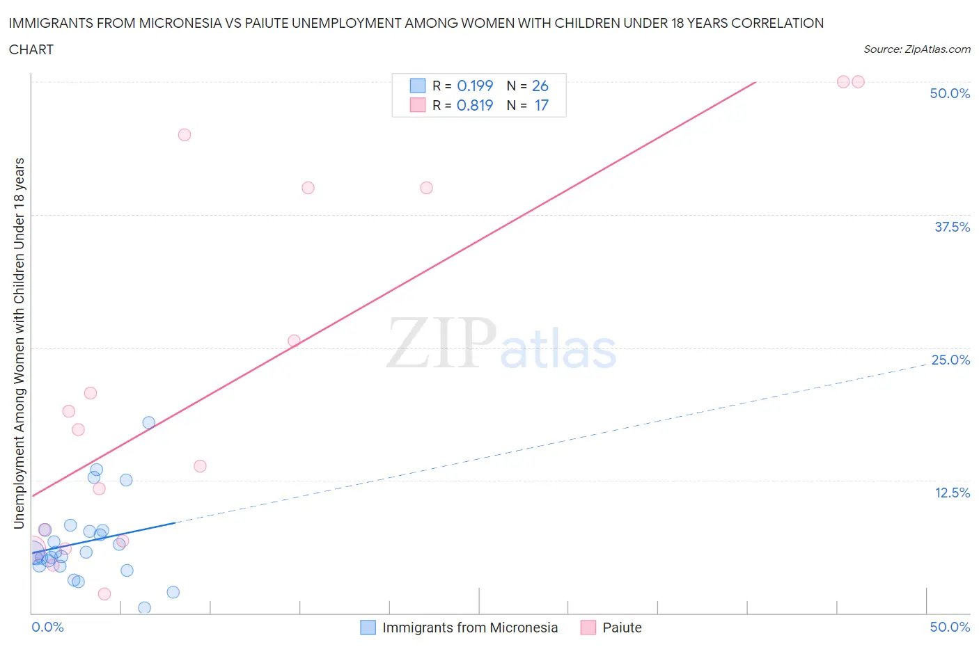 Immigrants from Micronesia vs Paiute Unemployment Among Women with Children Under 18 years