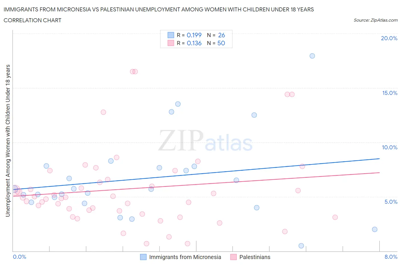 Immigrants from Micronesia vs Palestinian Unemployment Among Women with Children Under 18 years
