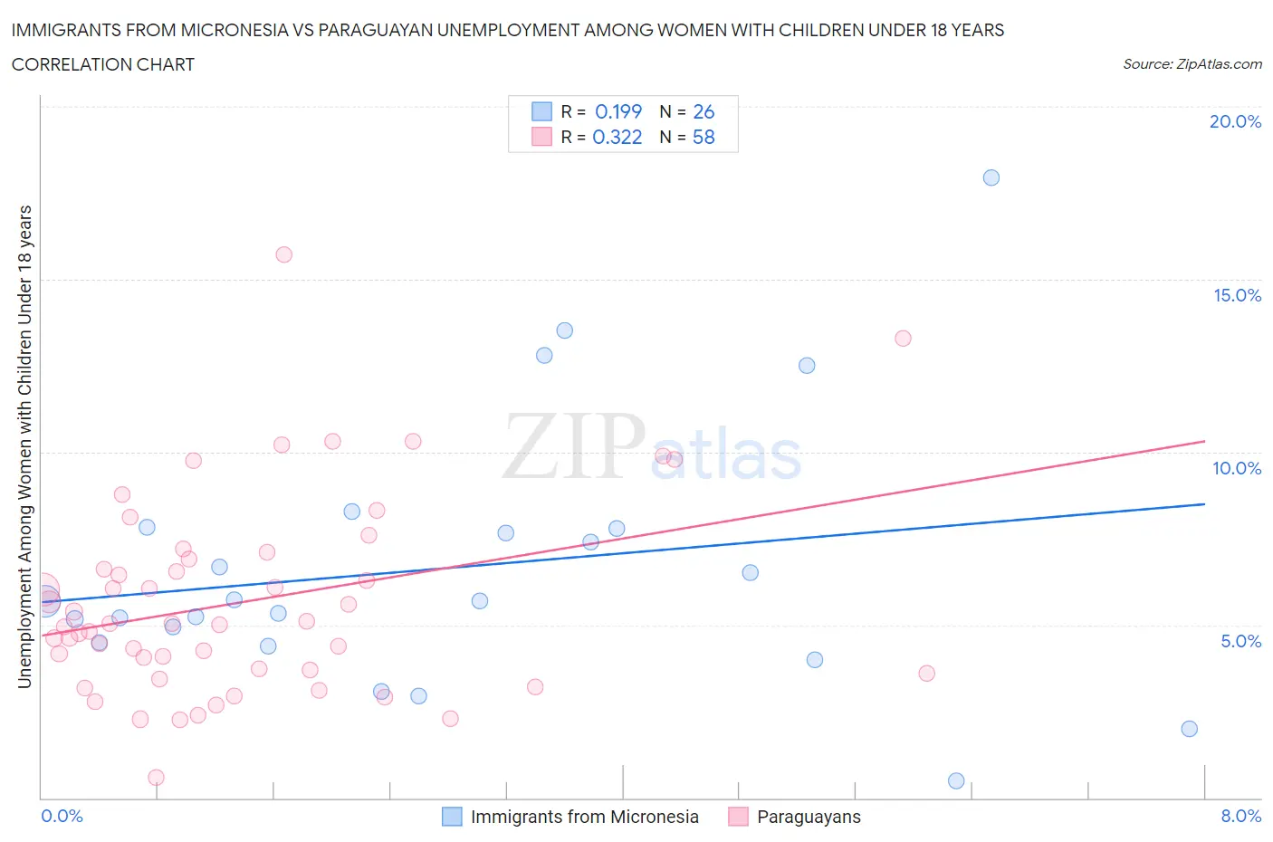 Immigrants from Micronesia vs Paraguayan Unemployment Among Women with Children Under 18 years