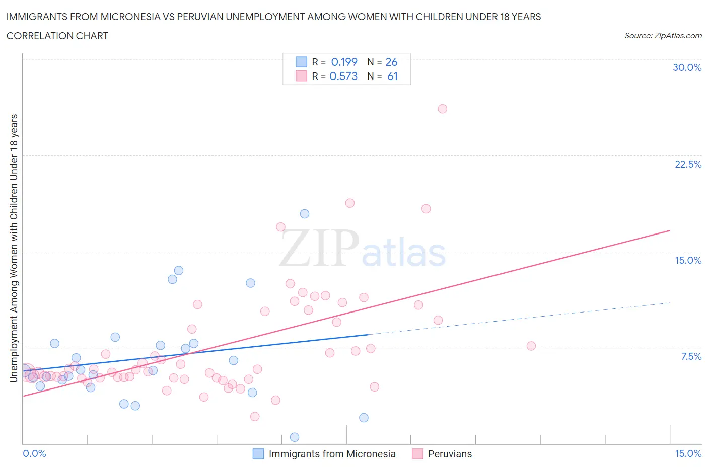 Immigrants from Micronesia vs Peruvian Unemployment Among Women with Children Under 18 years