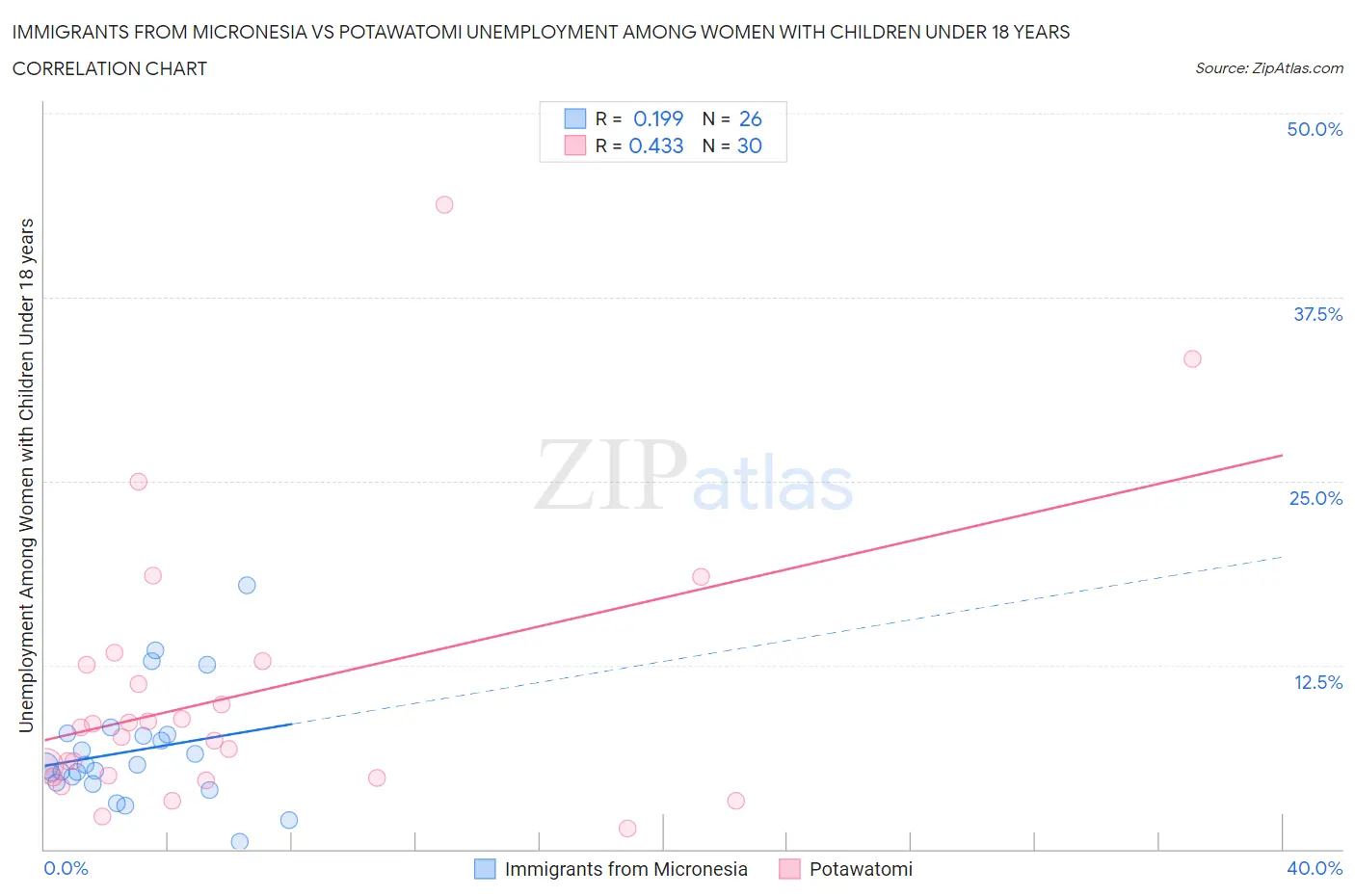 Immigrants from Micronesia vs Potawatomi Unemployment Among Women with Children Under 18 years