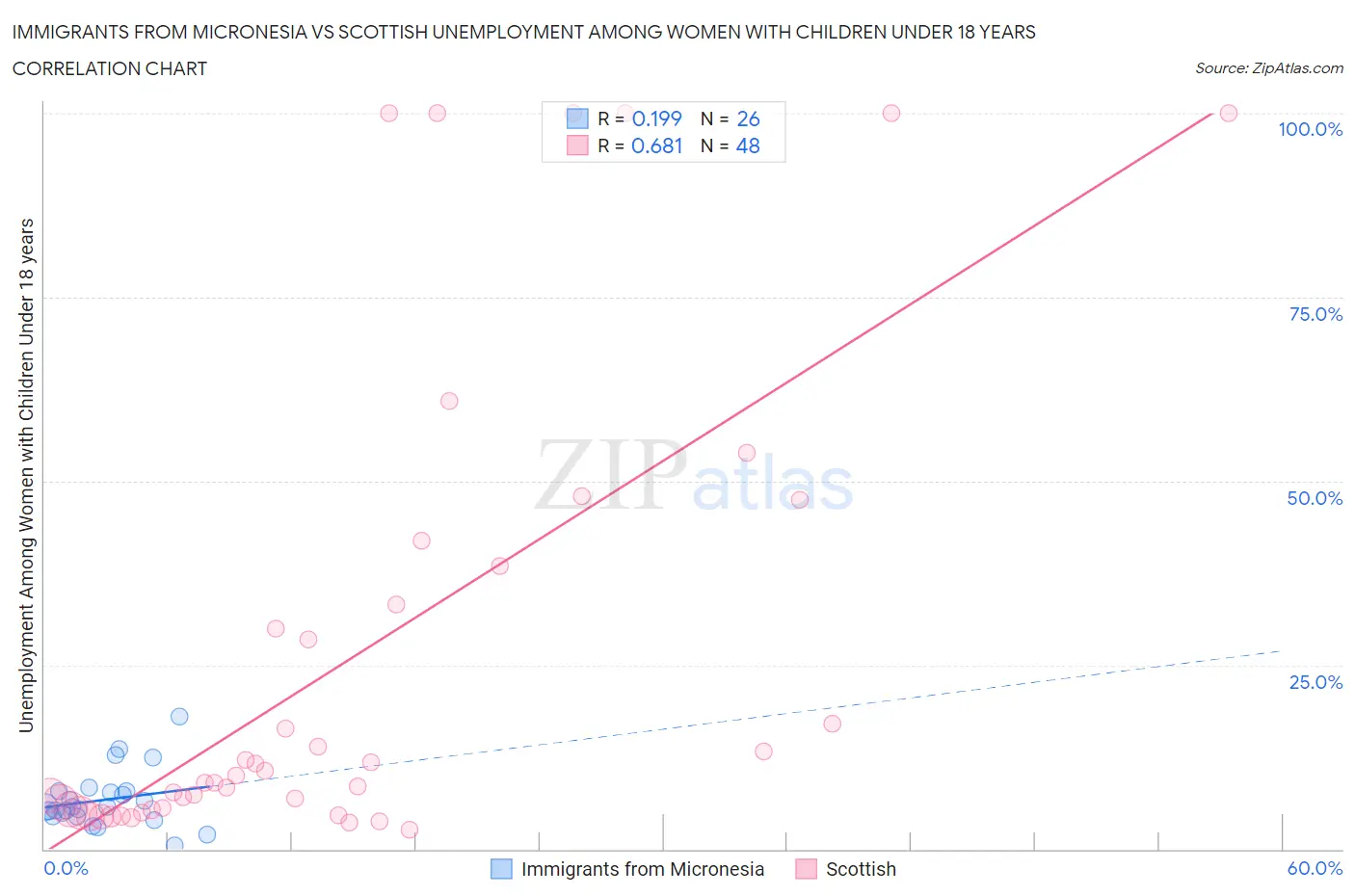 Immigrants from Micronesia vs Scottish Unemployment Among Women with Children Under 18 years