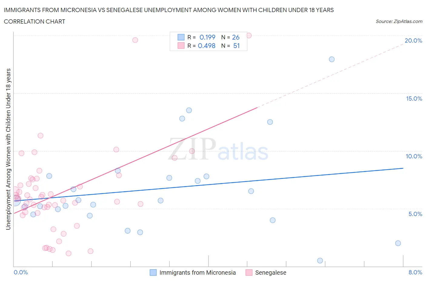 Immigrants from Micronesia vs Senegalese Unemployment Among Women with Children Under 18 years