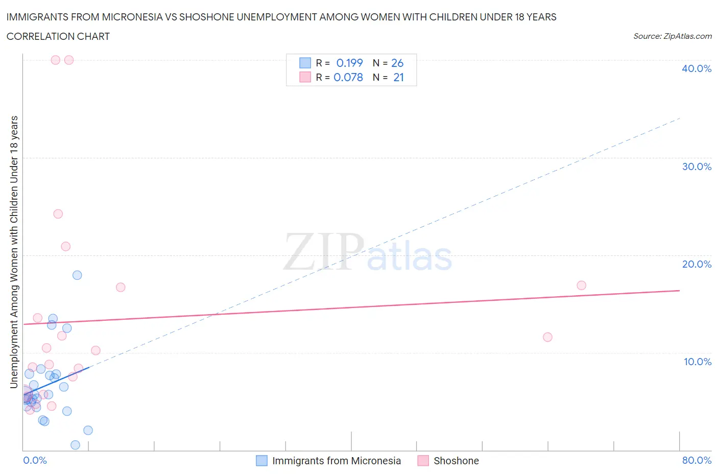 Immigrants from Micronesia vs Shoshone Unemployment Among Women with Children Under 18 years