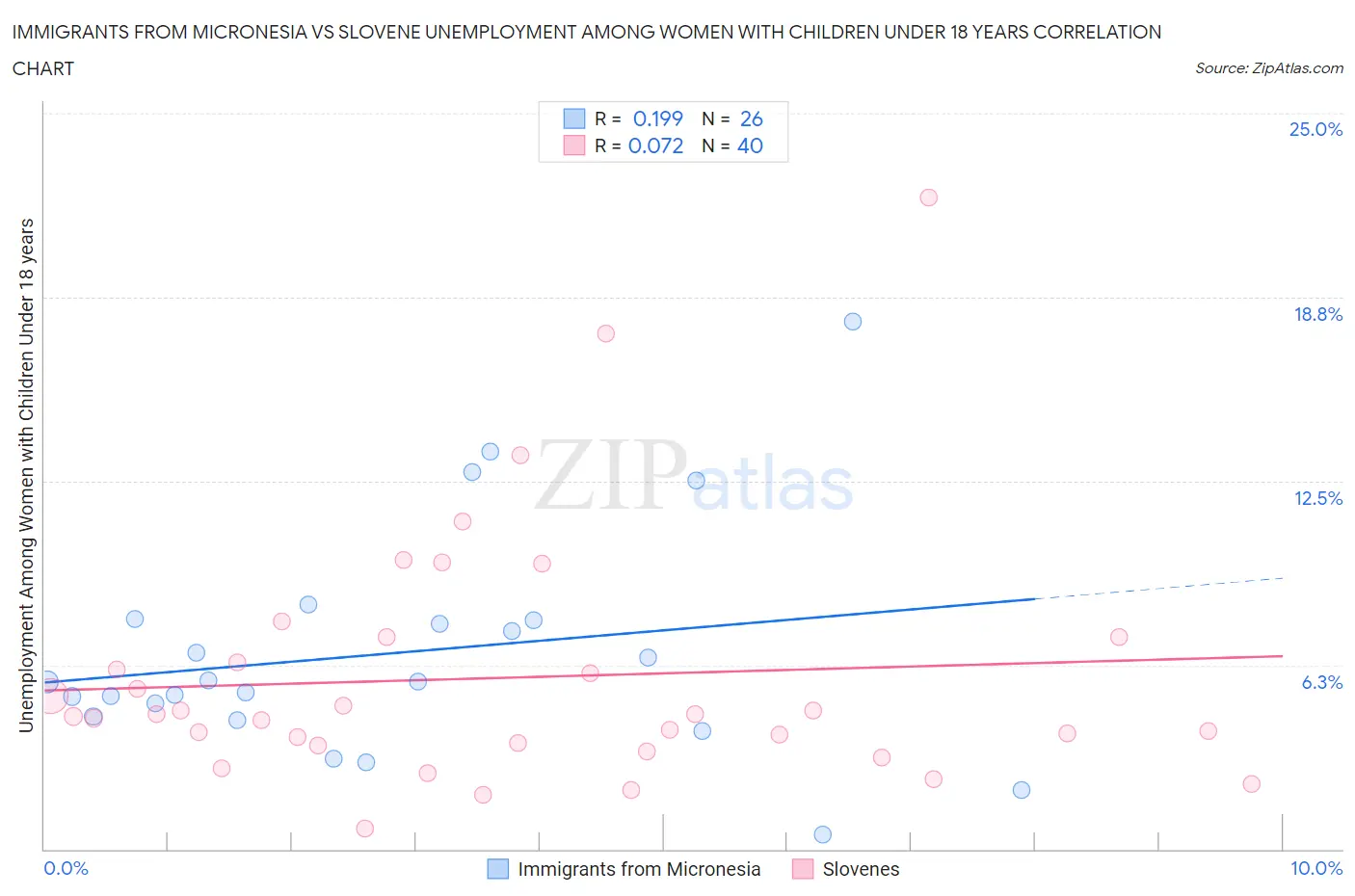 Immigrants from Micronesia vs Slovene Unemployment Among Women with Children Under 18 years