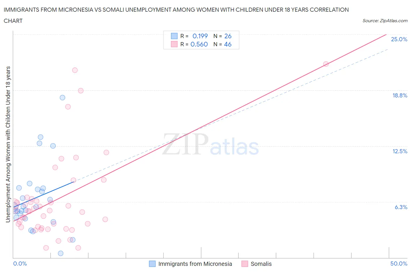 Immigrants from Micronesia vs Somali Unemployment Among Women with Children Under 18 years
