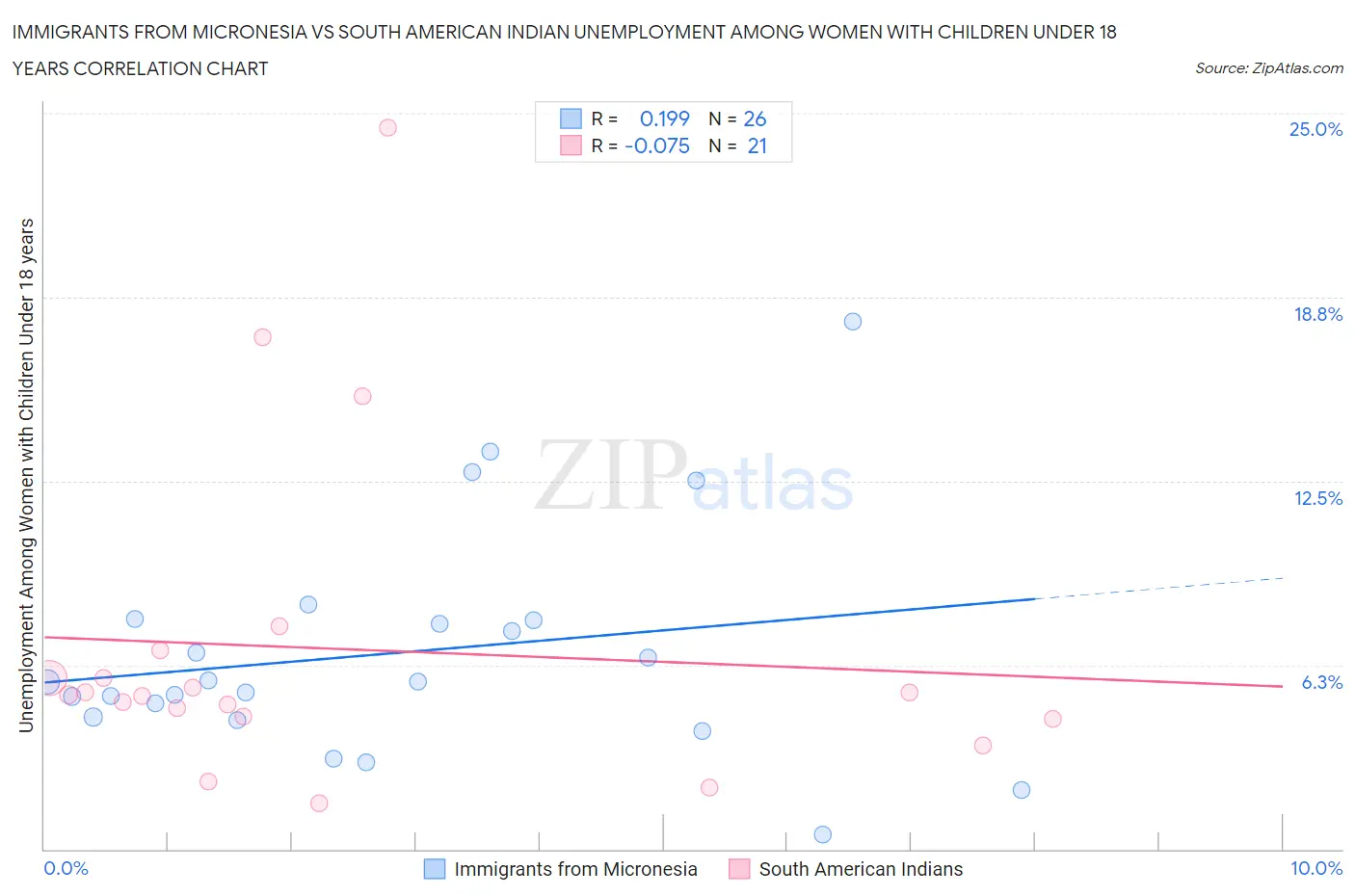 Immigrants from Micronesia vs South American Indian Unemployment Among Women with Children Under 18 years