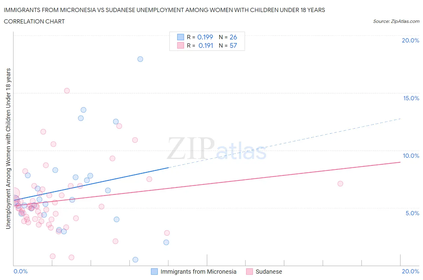 Immigrants from Micronesia vs Sudanese Unemployment Among Women with Children Under 18 years