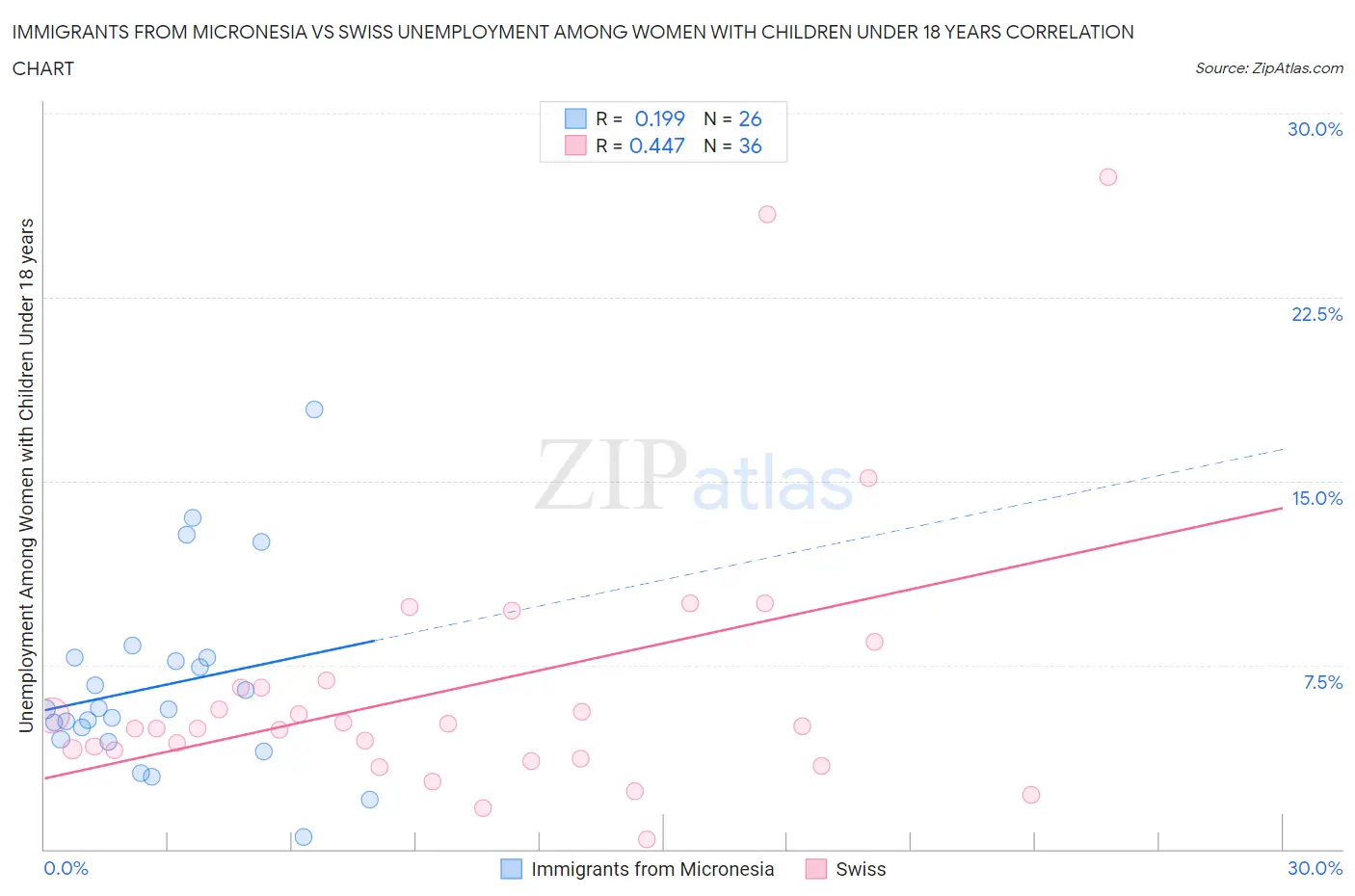 Immigrants from Micronesia vs Swiss Unemployment Among Women with Children Under 18 years
