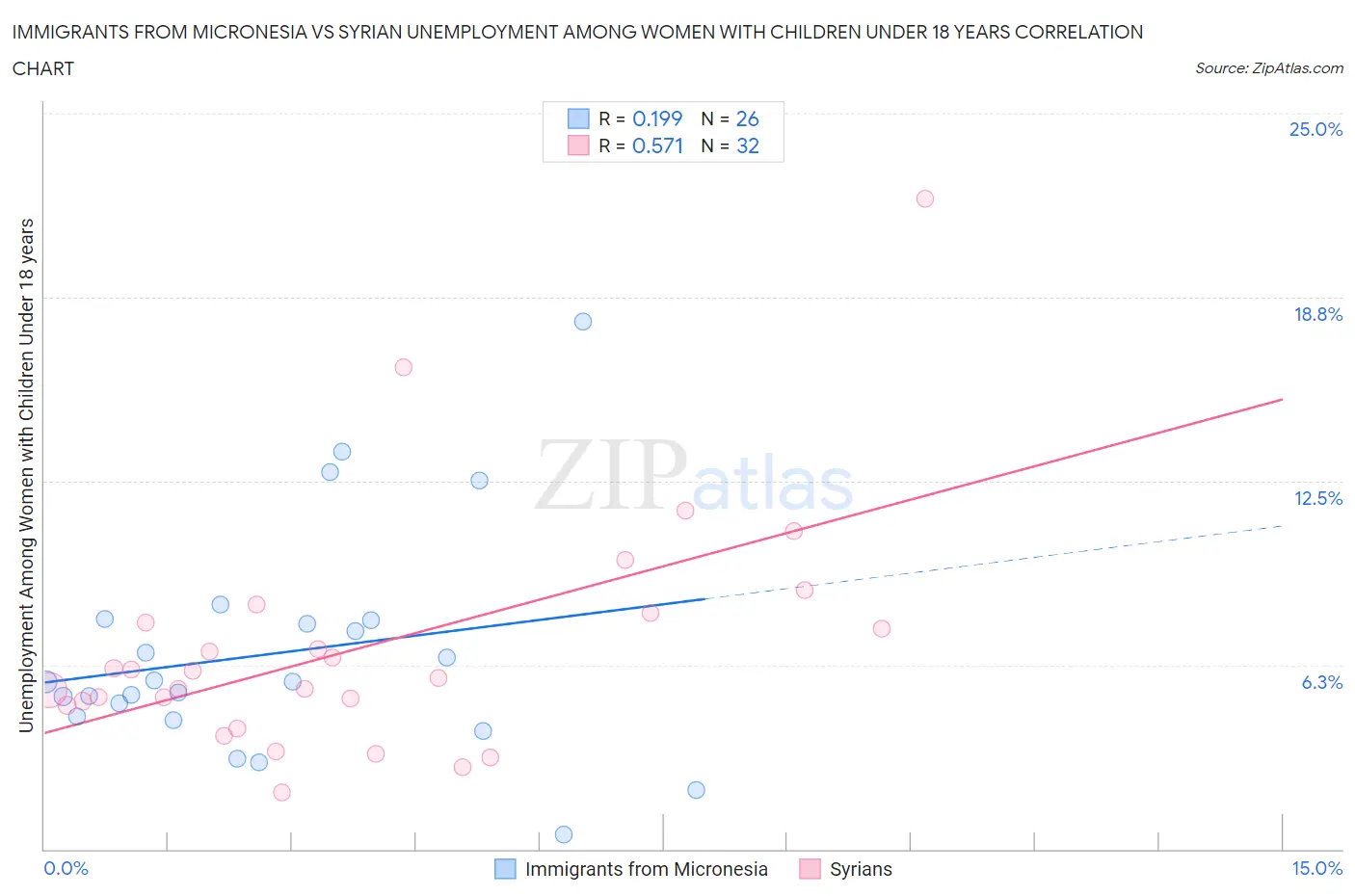 Immigrants from Micronesia vs Syrian Unemployment Among Women with Children Under 18 years