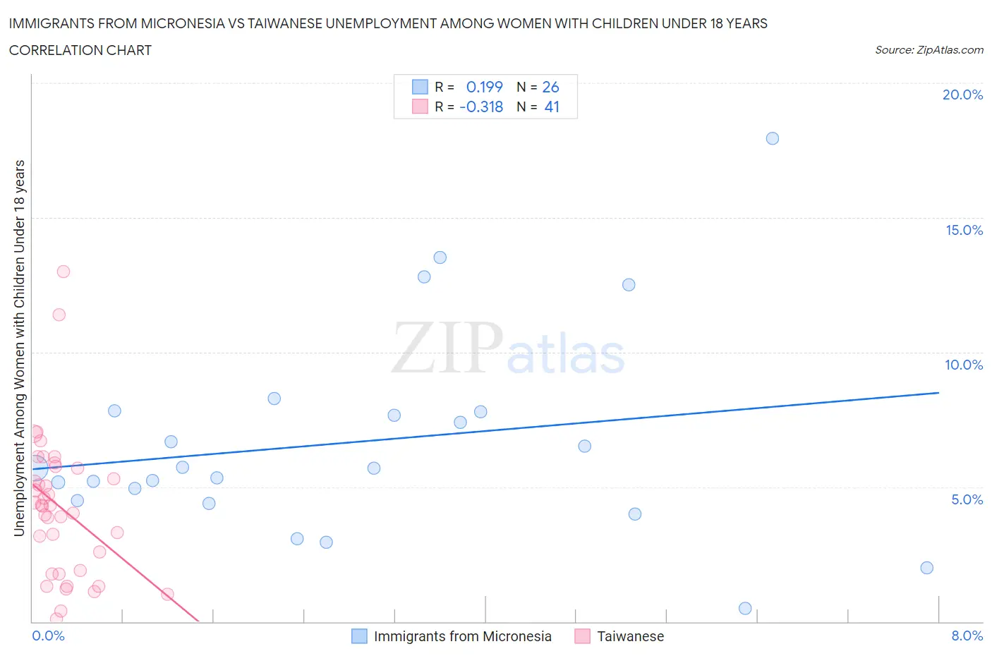 Immigrants from Micronesia vs Taiwanese Unemployment Among Women with Children Under 18 years