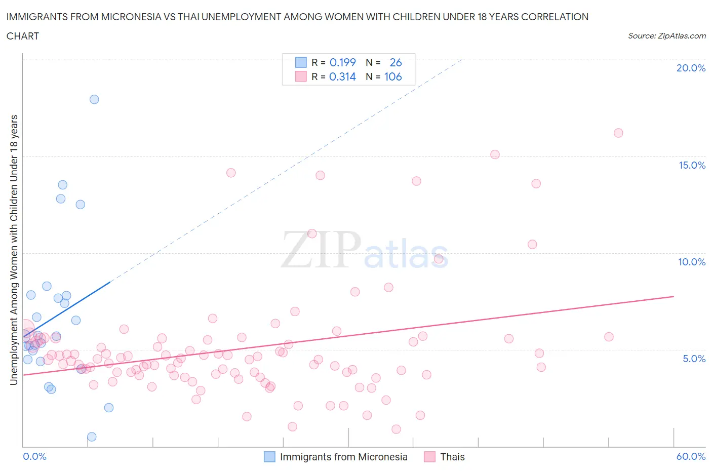 Immigrants from Micronesia vs Thai Unemployment Among Women with Children Under 18 years