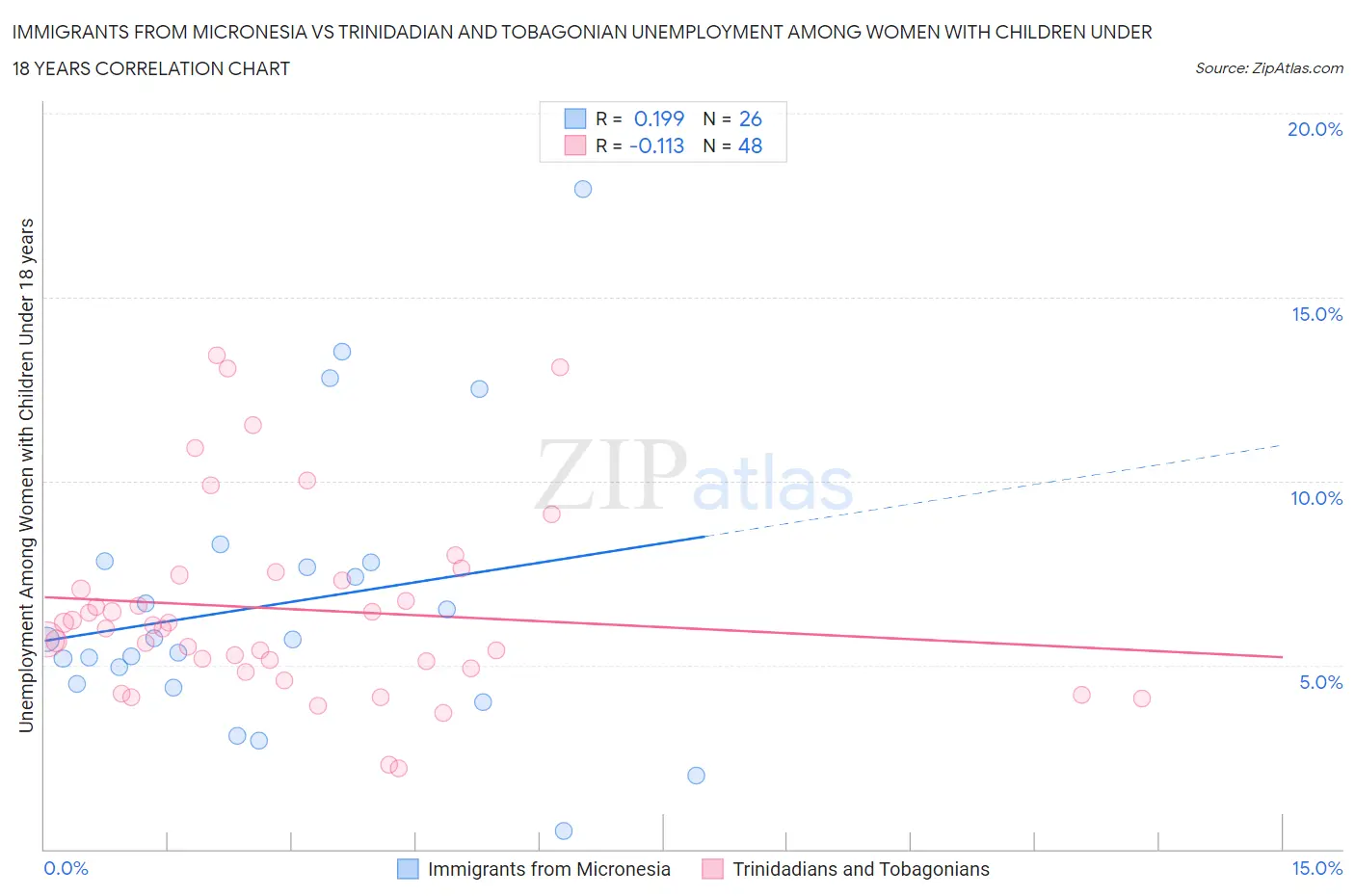 Immigrants from Micronesia vs Trinidadian and Tobagonian Unemployment Among Women with Children Under 18 years