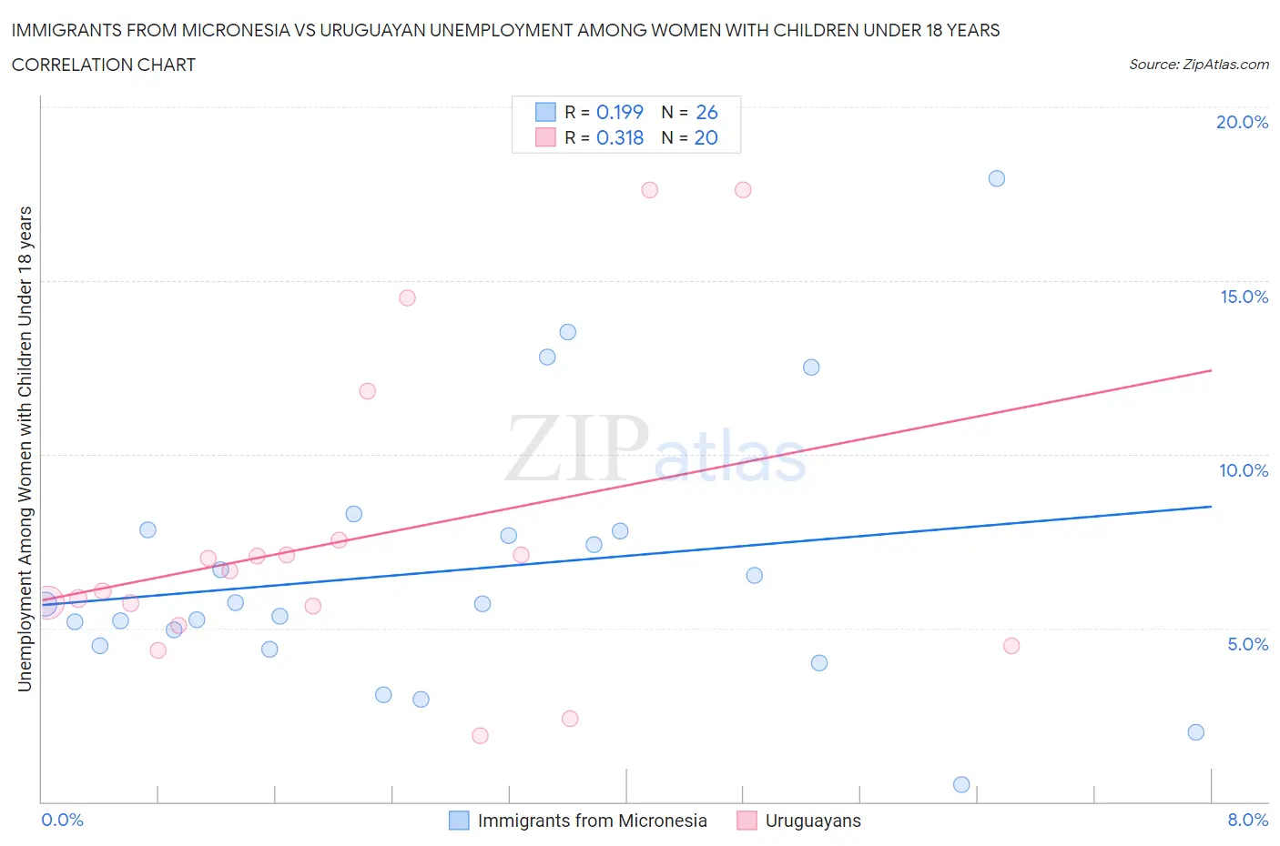 Immigrants from Micronesia vs Uruguayan Unemployment Among Women with Children Under 18 years