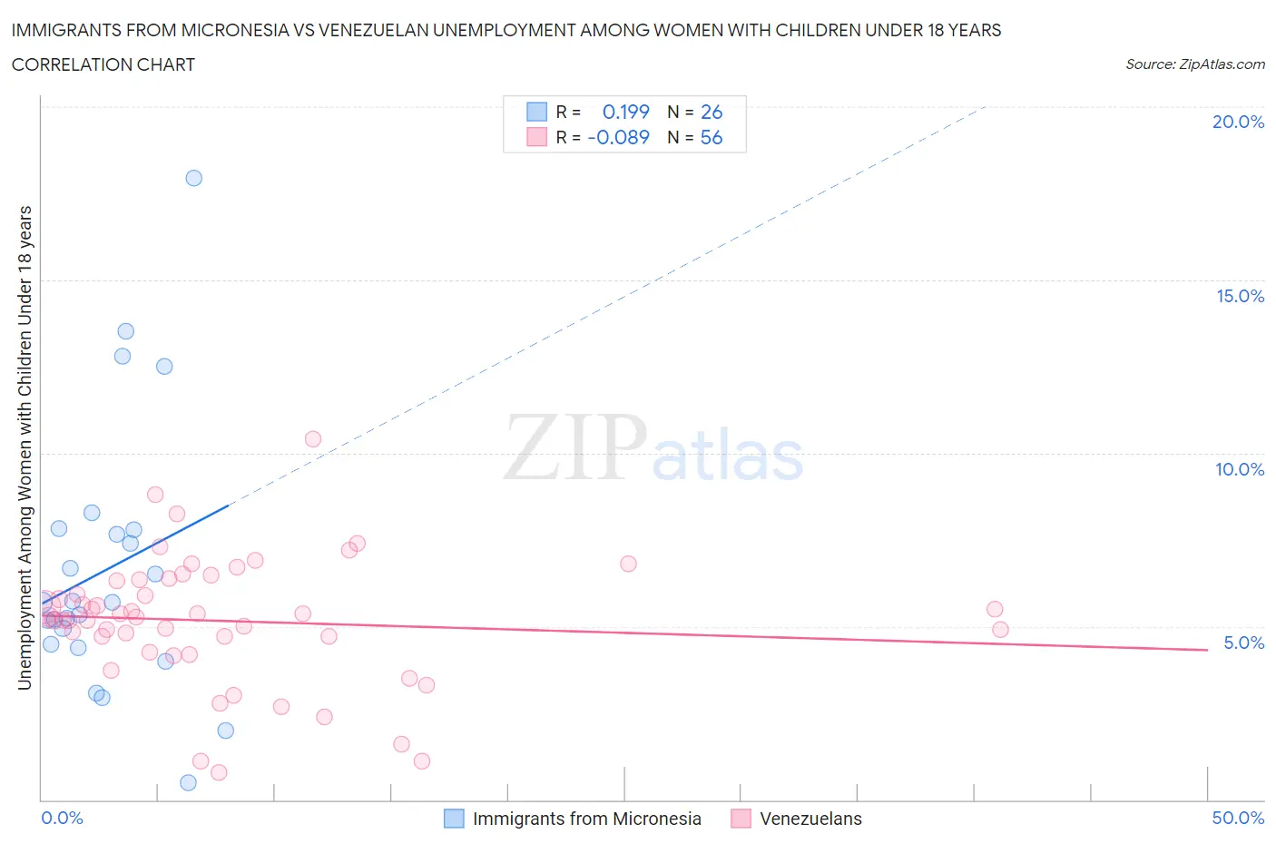 Immigrants from Micronesia vs Venezuelan Unemployment Among Women with Children Under 18 years