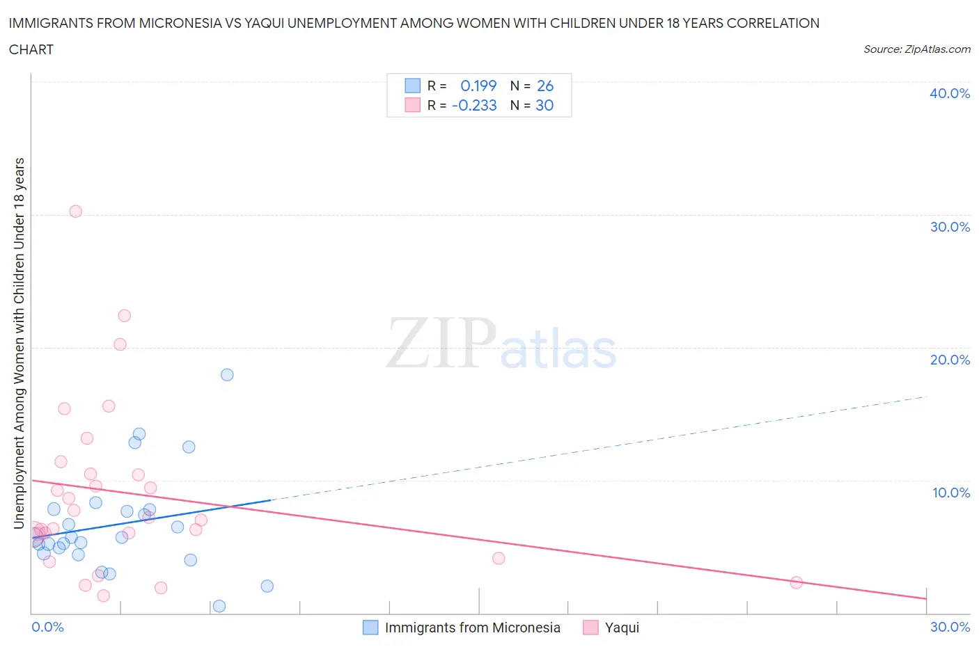 Immigrants from Micronesia vs Yaqui Unemployment Among Women with Children Under 18 years