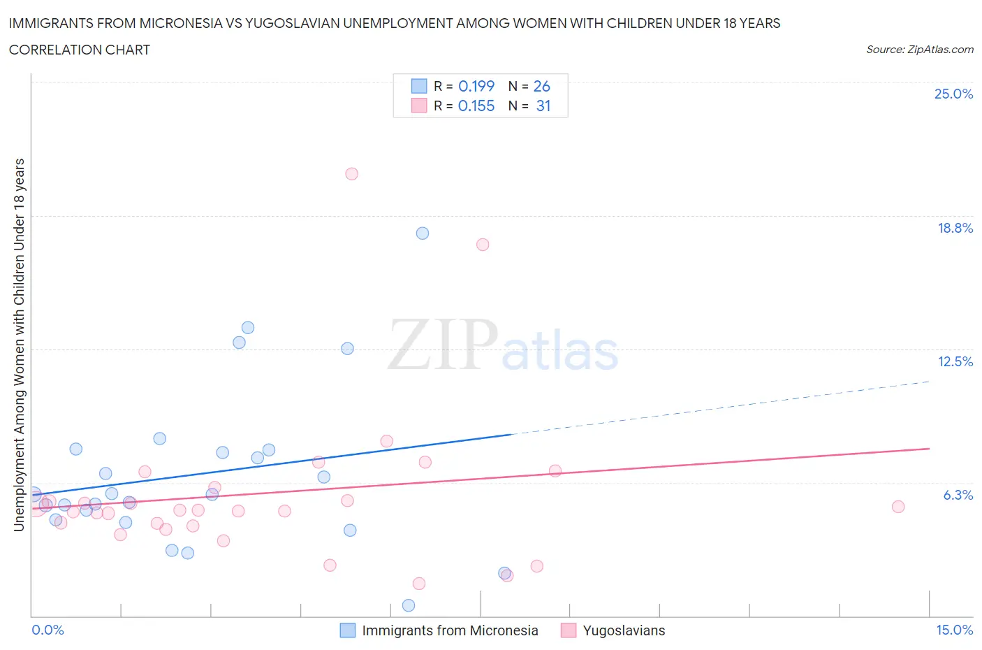 Immigrants from Micronesia vs Yugoslavian Unemployment Among Women with Children Under 18 years