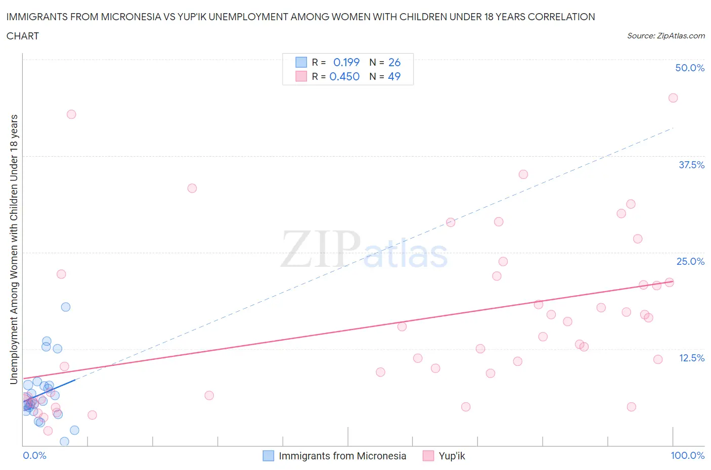 Immigrants from Micronesia vs Yup'ik Unemployment Among Women with Children Under 18 years