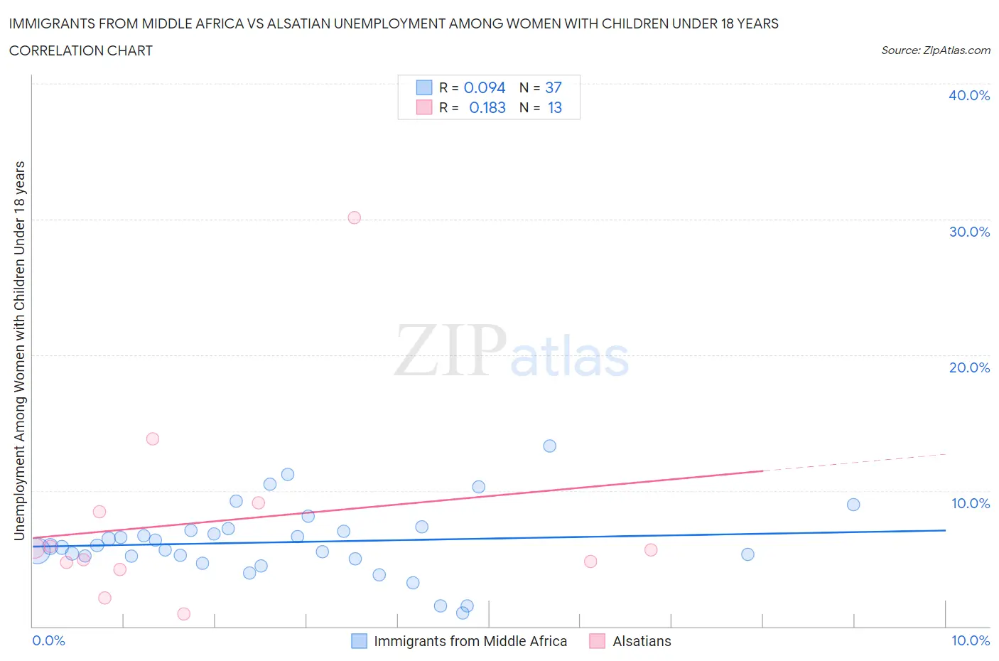 Immigrants from Middle Africa vs Alsatian Unemployment Among Women with Children Under 18 years