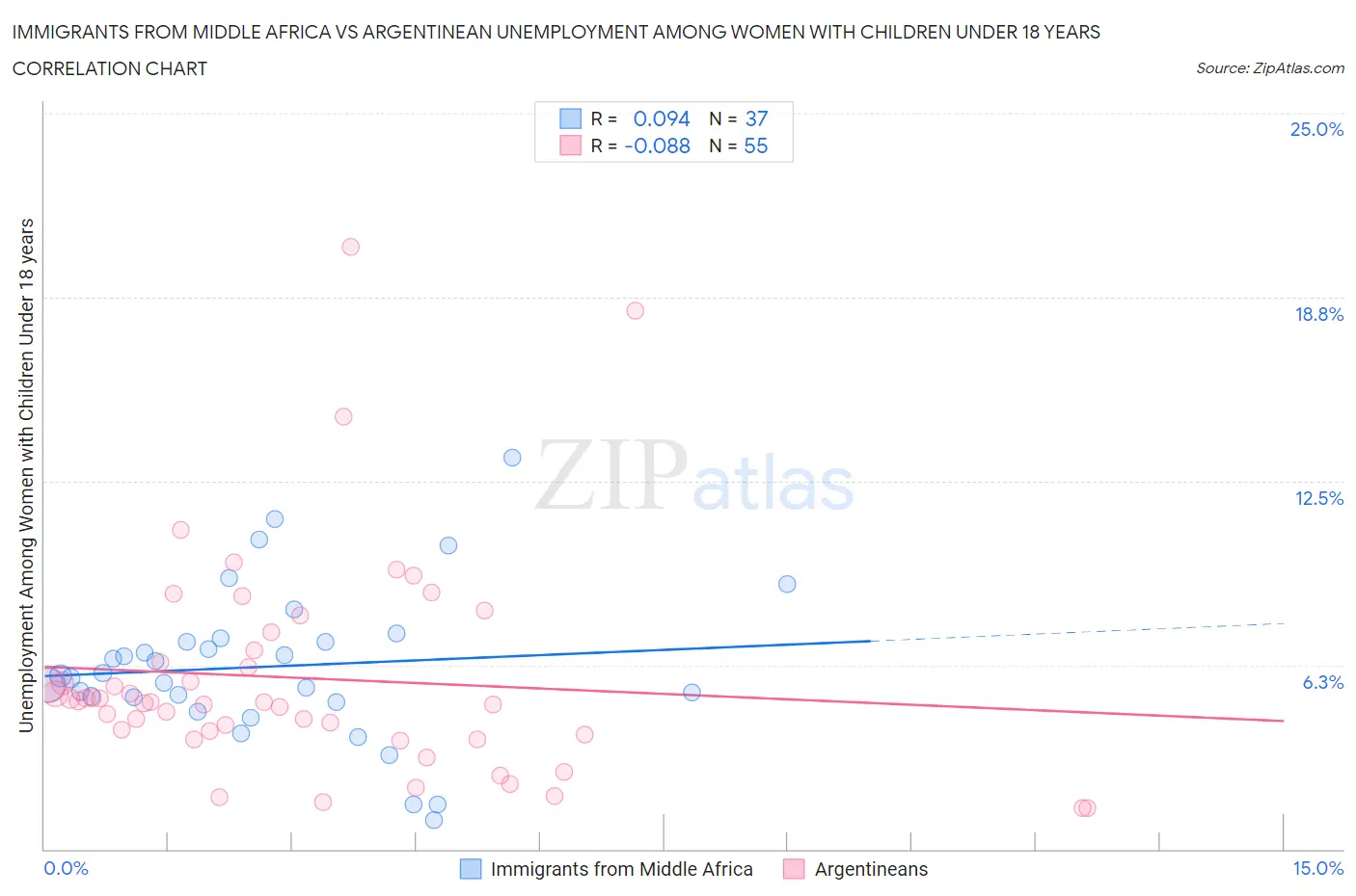 Immigrants from Middle Africa vs Argentinean Unemployment Among Women with Children Under 18 years