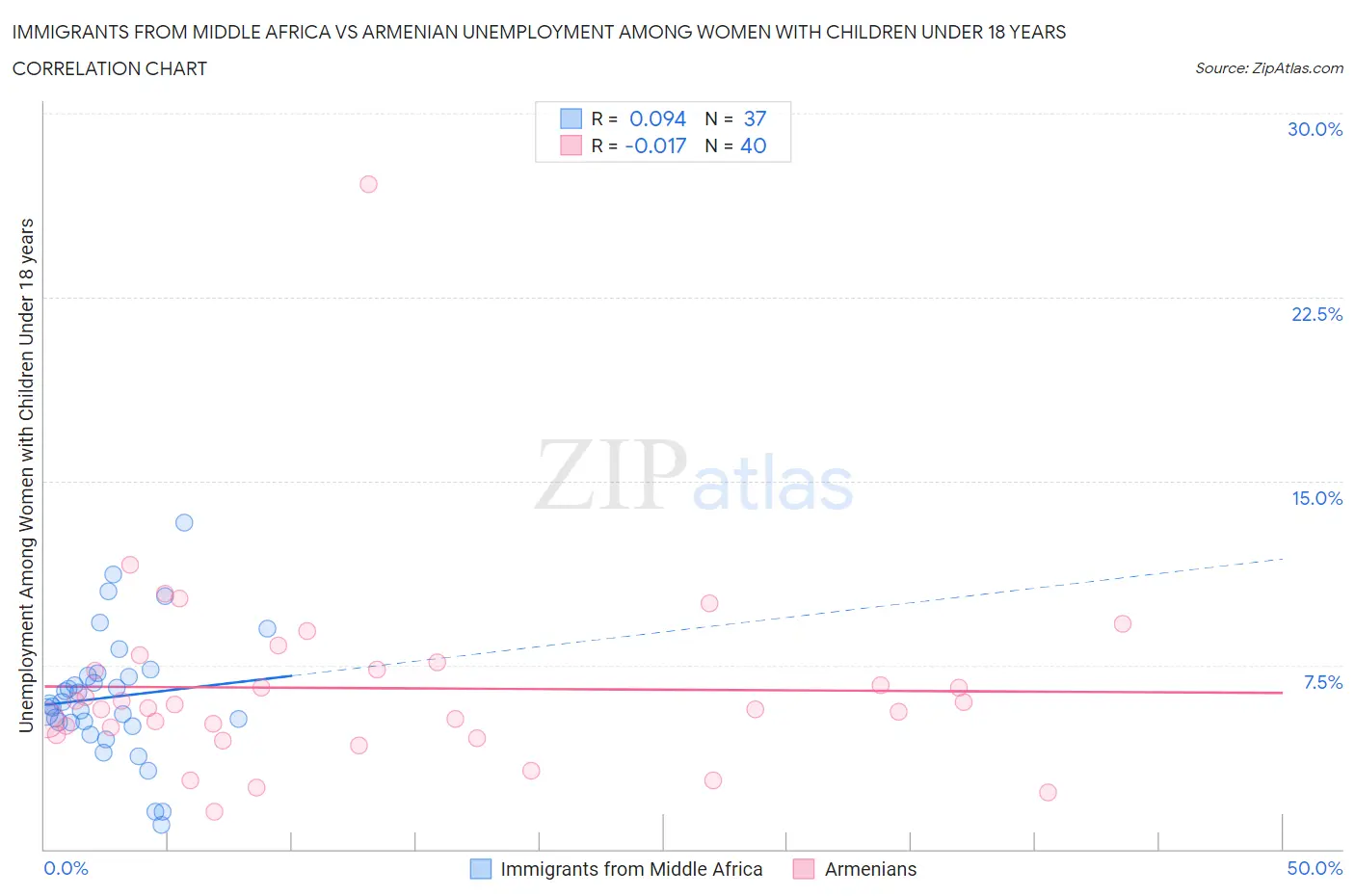 Immigrants from Middle Africa vs Armenian Unemployment Among Women with Children Under 18 years