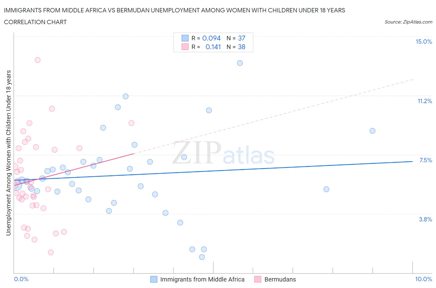 Immigrants from Middle Africa vs Bermudan Unemployment Among Women with Children Under 18 years